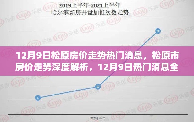 12月9日松原房价走势热门消息，松原市房价走势深度解析，12月9日热门消息全面评测