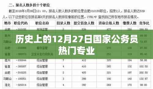 国家公务员热门专业历史分析,历年12月27日关注点