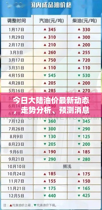 今日大陆油价最新动态,走势分析、预测消息一览表
