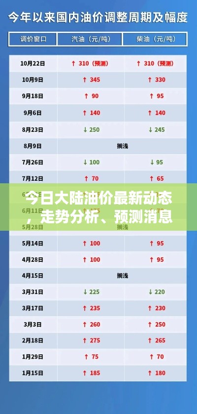 今日大陆油价最新动态,走势分析、预测消息一览表
