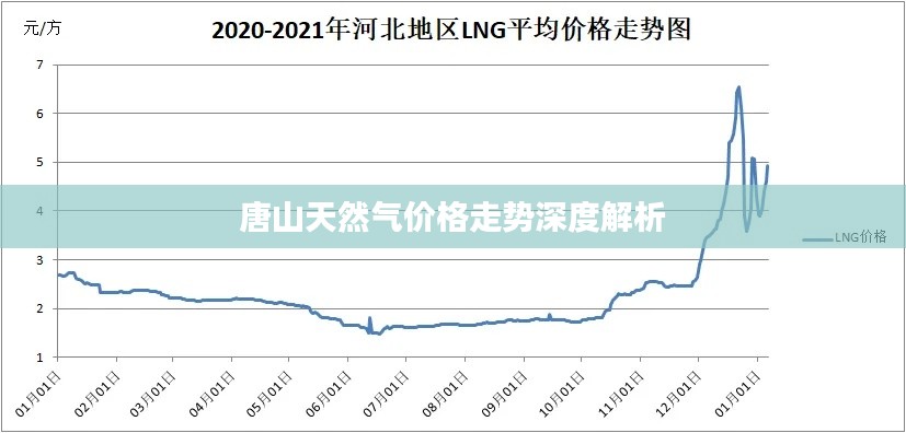 唐山天然气价格走势深度解析